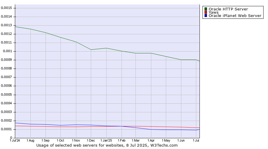 Historical trends in the usage of Oracle HTTP Server vs. Yaws vs. Oracle iPlanet Web Server