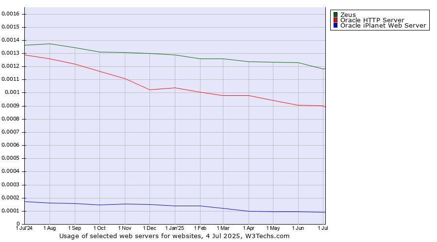 Historical trends in the usage of Zeus vs. Oracle HTTP Server vs. Oracle iPlanet Web Server