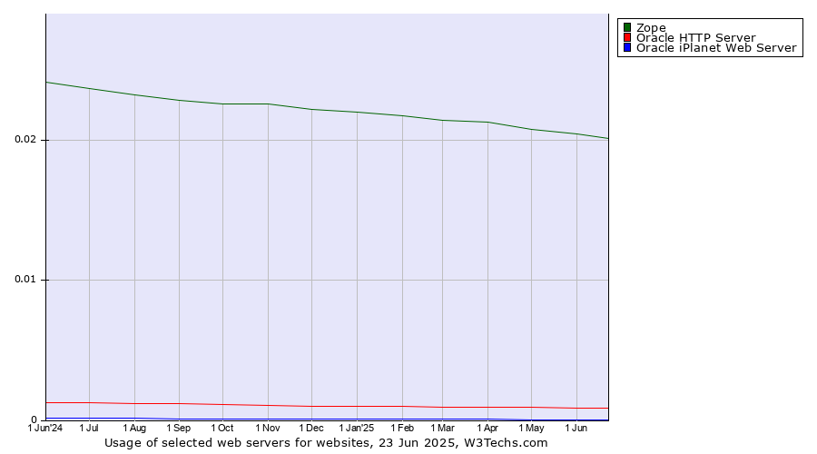 Historical trends in the usage of Zope vs. Oracle HTTP Server vs. Oracle iPlanet Web Server
