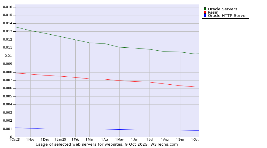 Historical trends in the usage of Oracle Servers vs. Resin vs. Oracle HTTP Server