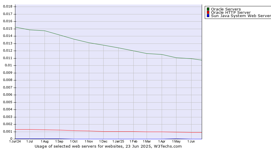 Historical trends in the usage of Oracle Servers vs. Oracle HTTP Server vs. Sun Java System Web Server