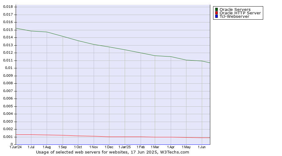 Historical trends in the usage of Oracle Servers vs. Oracle HTTP Server vs. Tcl-Webserver