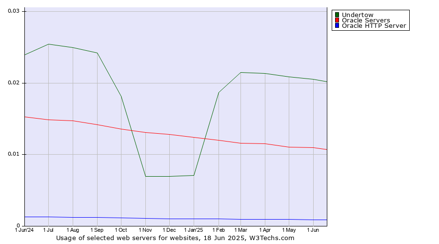 Historical trends in the usage of Undertow vs. Oracle Servers vs. Oracle HTTP Server