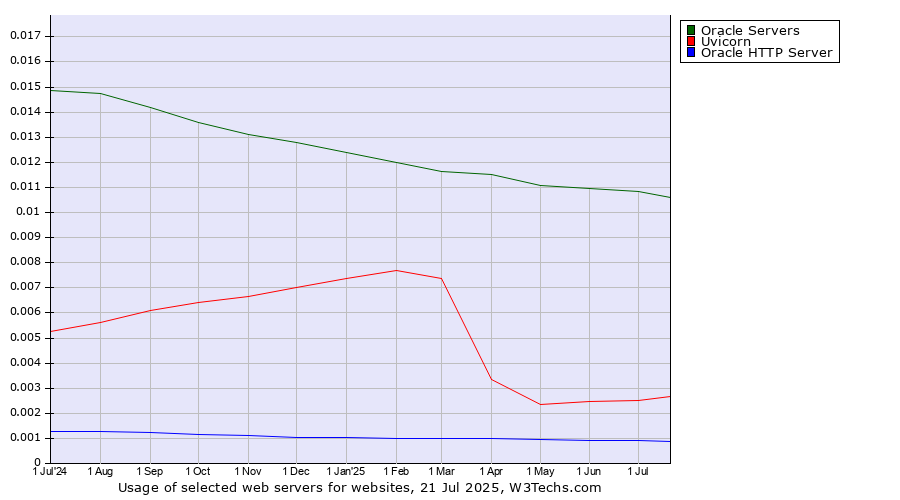 Historical trends in the usage of Oracle Servers vs. Uvicorn vs. Oracle HTTP Server