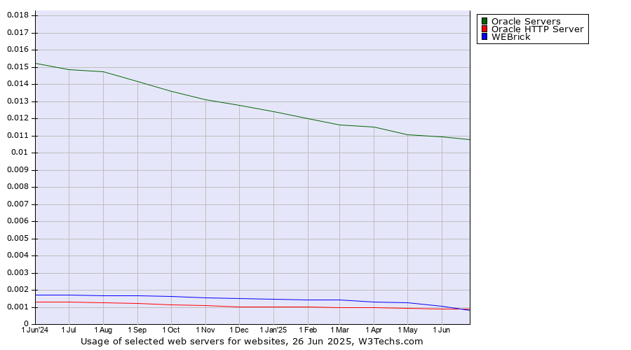 Historical trends in the usage of Oracle Servers vs. Oracle HTTP Server vs. WEBrick