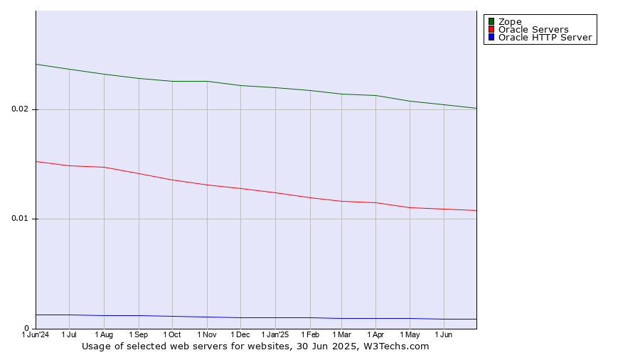 Historical trends in the usage of Zope vs. Oracle Servers vs. Oracle HTTP Server