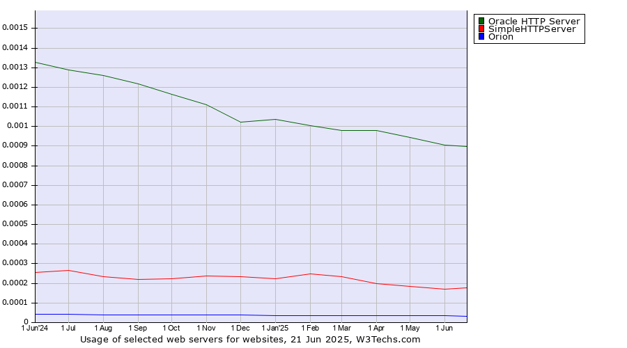 Historical trends in the usage of Oracle HTTP Server vs. SimpleHTTPServer vs. Orion
