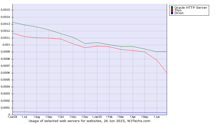 Historical trends in the usage of Oracle HTTP Server vs. Thin vs. Orion