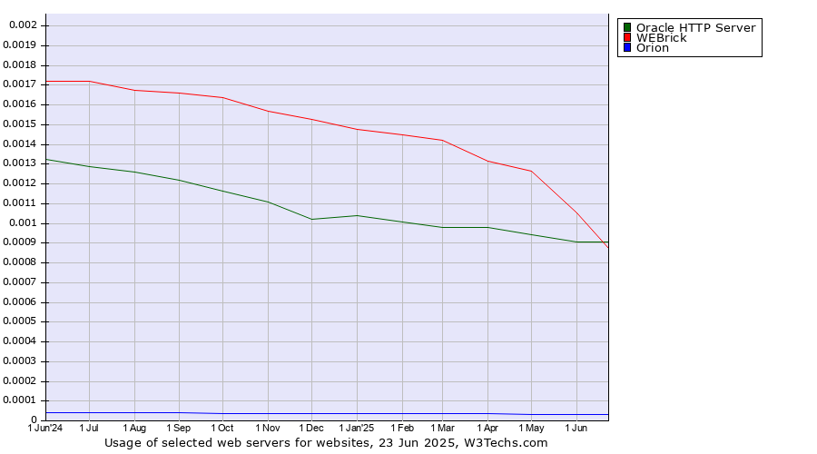 Historical trends in the usage of WEBrick vs. Oracle HTTP Server vs. Orion