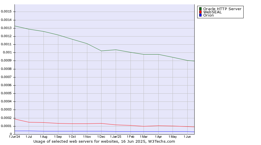 Historical trends in the usage of Oracle HTTP Server vs. WebSEAL vs. Orion