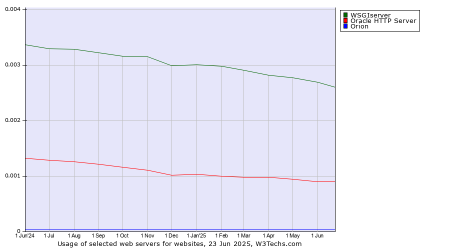 Historical trends in the usage of WSGIserver vs. Oracle HTTP Server vs. Orion