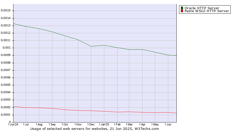 Historical trends in the usage of Oracle HTTP Server vs. Paste WSGI HTTP Server