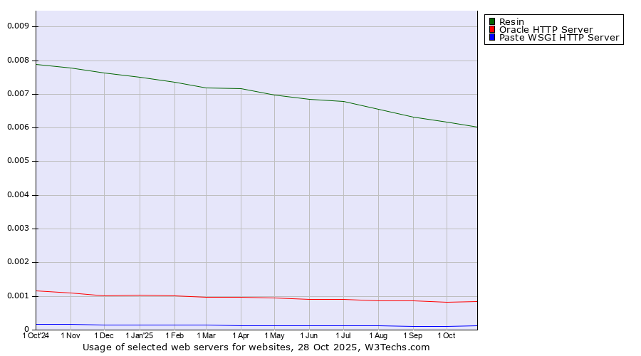 Historical trends in the usage of Resin vs. Oracle HTTP Server vs. Paste WSGI HTTP Server