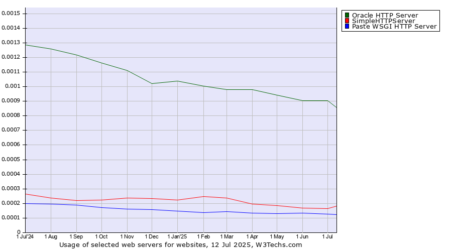 Historical trends in the usage of Oracle HTTP Server vs. SimpleHTTPServer vs. Paste WSGI HTTP Server
