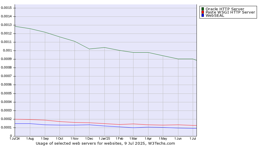 Historical trends in the usage of Oracle HTTP Server vs. Paste WSGI HTTP Server vs. WebSEAL