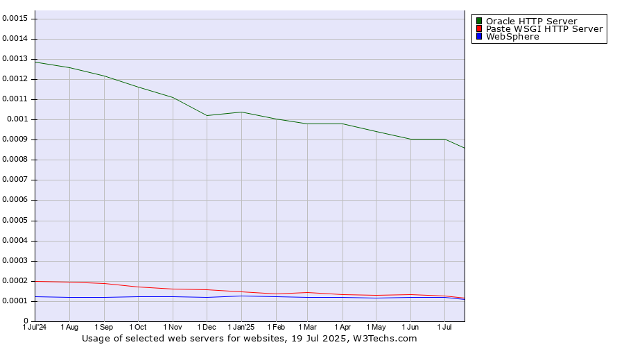 Historical trends in the usage of Oracle HTTP Server vs. Paste WSGI HTTP Server vs. WebSphere