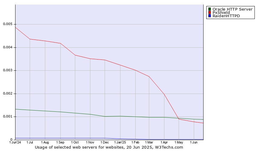 Historical trends in the usage of Oracle HTTP Server vs. PxShield vs. RaidenHTTPD