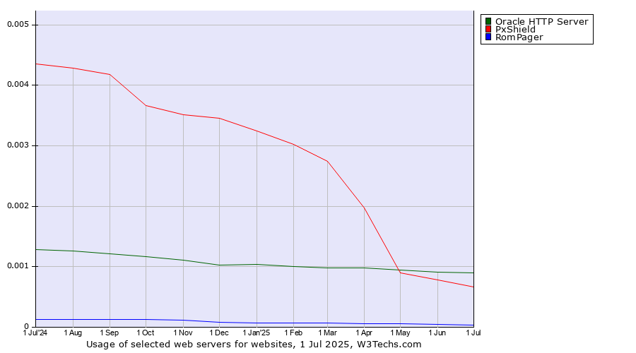 Historical trends in the usage of Oracle HTTP Server vs. PxShield vs. RomPager