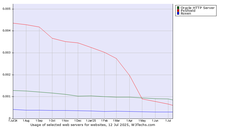 Historical trends in the usage of Oracle HTTP Server vs. PxShield vs. Roxen