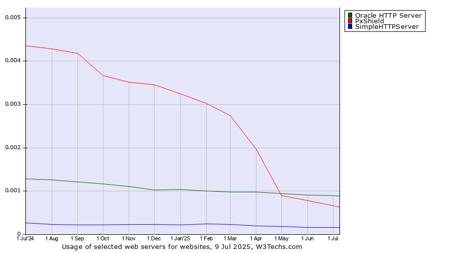 Historical trends in the usage of Oracle HTTP Server vs. PxShield vs. SimpleHTTPServer