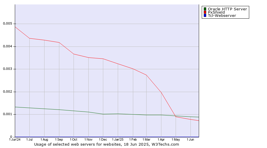 Historical trends in the usage of Oracle HTTP Server vs. PxShield vs. Tcl-Webserver
