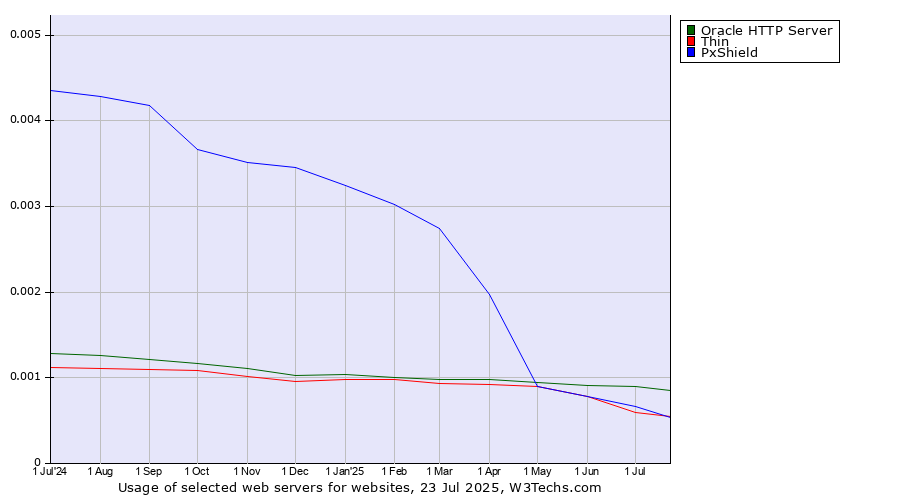 Historical trends in the usage of Oracle HTTP Server vs. Thin vs. PxShield