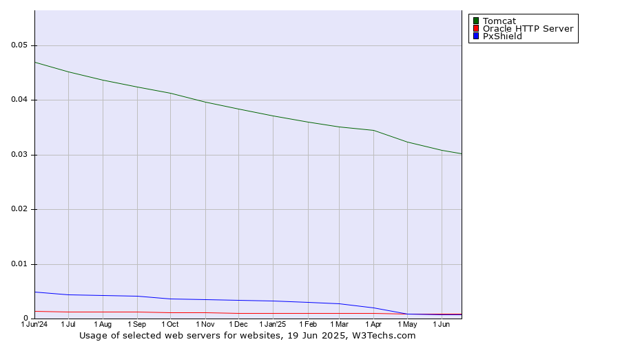 Historical trends in the usage of Tomcat vs. Oracle HTTP Server vs. PxShield