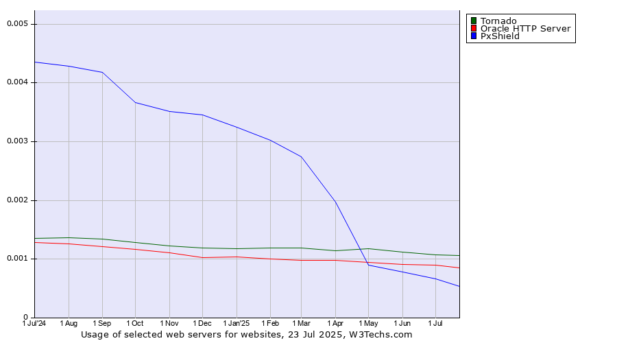 Historical trends in the usage of Tornado vs. Oracle HTTP Server vs. PxShield