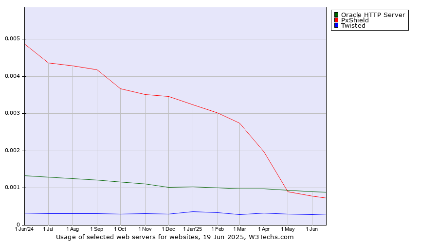 Historical trends in the usage of Oracle HTTP Server vs. PxShield vs. Twisted