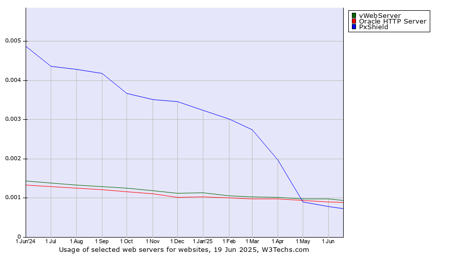 Historical trends in the usage of vWebServer vs. Oracle HTTP Server vs. PxShield