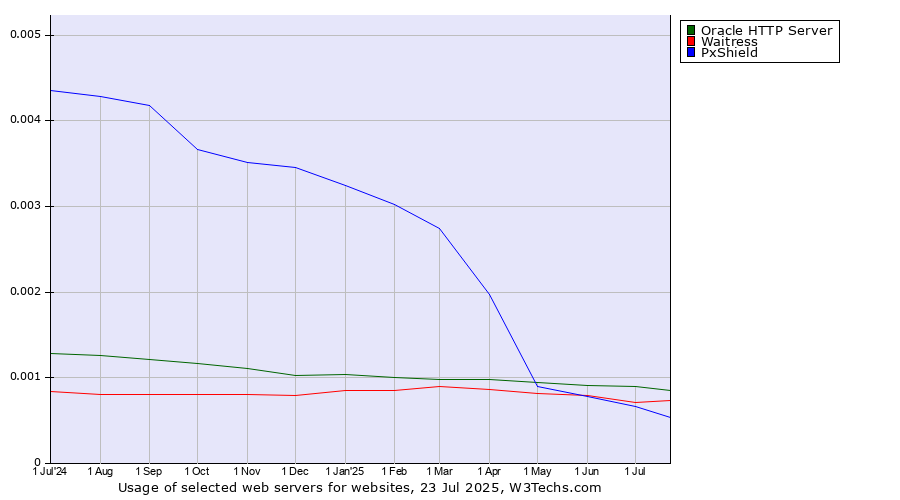 Historical trends in the usage of Oracle HTTP Server vs. Waitress vs. PxShield