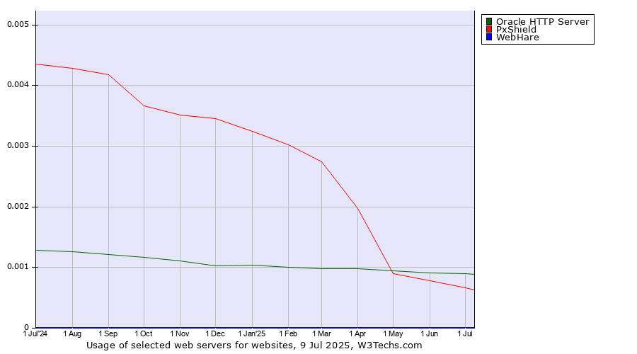 Historical trends in the usage of Oracle HTTP Server vs. PxShield vs. WebHare