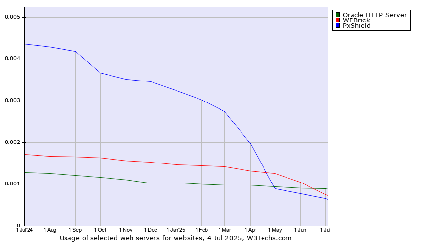 Historical trends in the usage of Oracle HTTP Server vs. WEBrick vs. PxShield