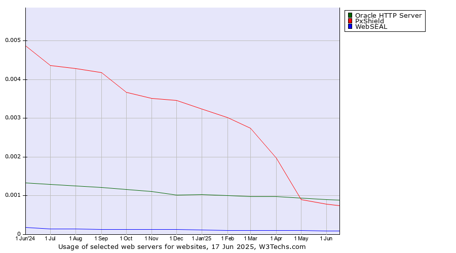 Historical trends in the usage of Oracle HTTP Server vs. PxShield vs. WebSEAL