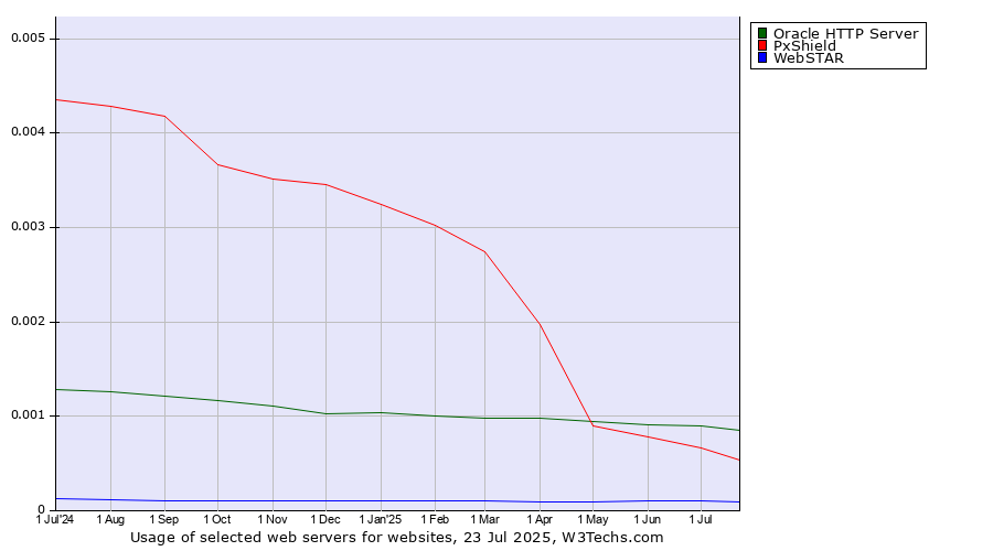 Historical trends in the usage of Oracle HTTP Server vs. PxShield vs. WebSTAR