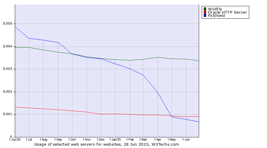 Historical trends in the usage of WildFly vs. Oracle HTTP Server vs. PxShield