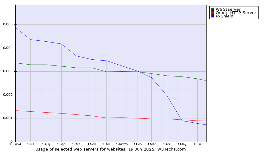 Historical trends in the usage of WSGIserver vs. Oracle HTTP Server vs. PxShield