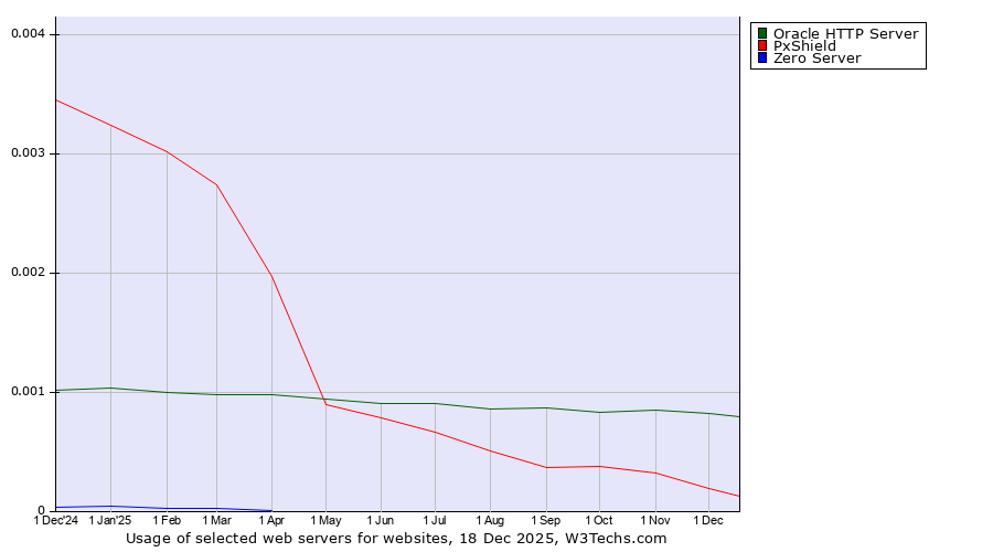 Historical trends in the usage of Oracle HTTP Server vs. PxShield vs. Zero Server