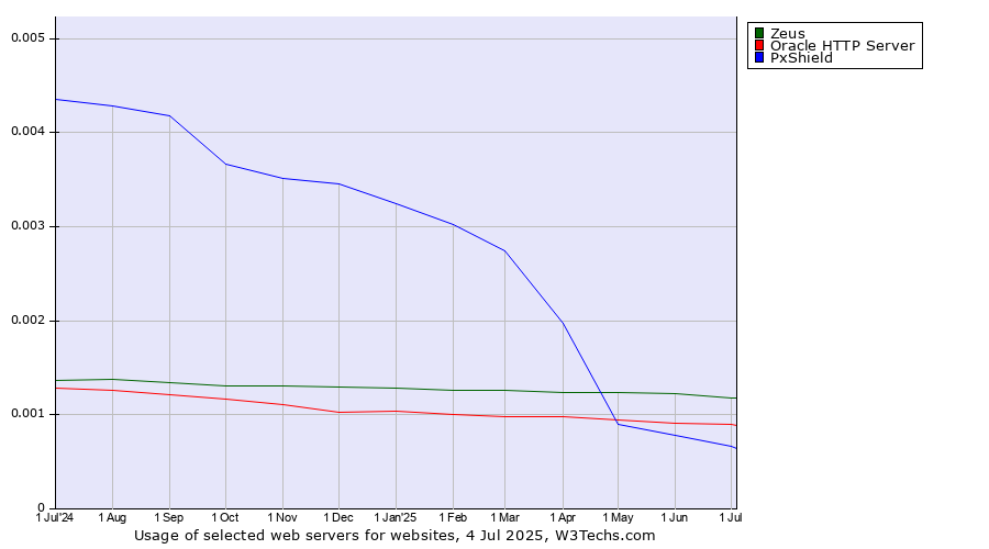 Historical trends in the usage of Zeus vs. Oracle HTTP Server vs. PxShield