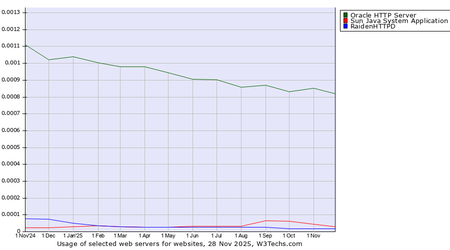 Historical trends in the usage of Oracle HTTP Server vs. Sun Java System Application Server vs. RaidenHTTPD