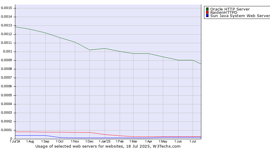 Historical trends in the usage of Oracle HTTP Server vs. RaidenHTTPD vs. Sun Java System Web Server