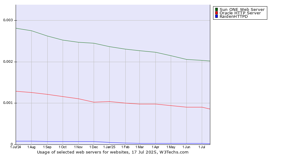 Historical trends in the usage of Sun ONE Web Server vs. Oracle HTTP Server vs. RaidenHTTPD