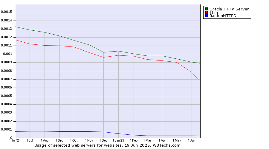 Historical trends in the usage of Oracle HTTP Server vs. Thin vs. RaidenHTTPD