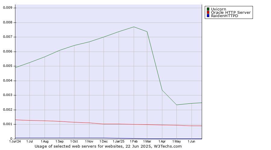 Historical trends in the usage of Uvicorn vs. Oracle HTTP Server vs. RaidenHTTPD