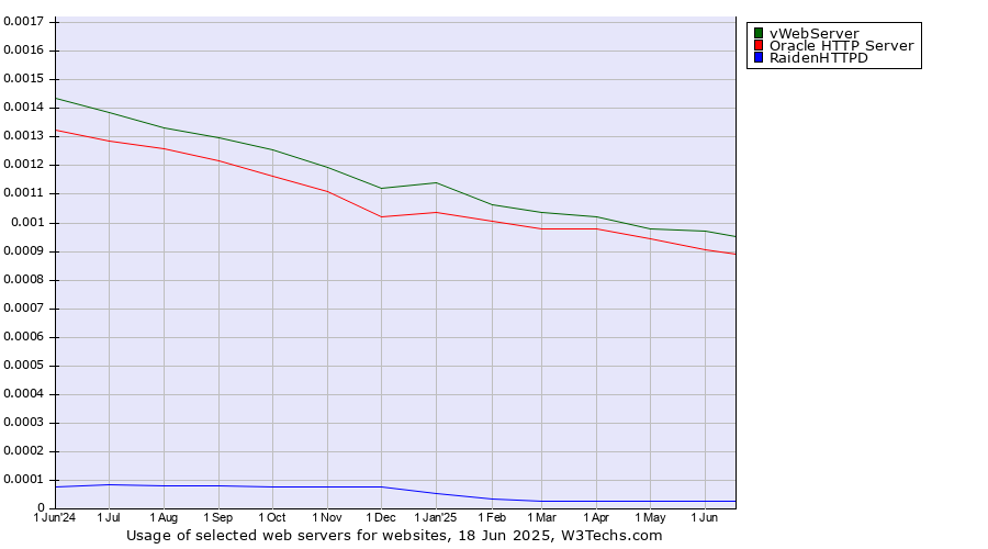 Historical trends in the usage of vWebServer vs. Oracle HTTP Server vs. RaidenHTTPD