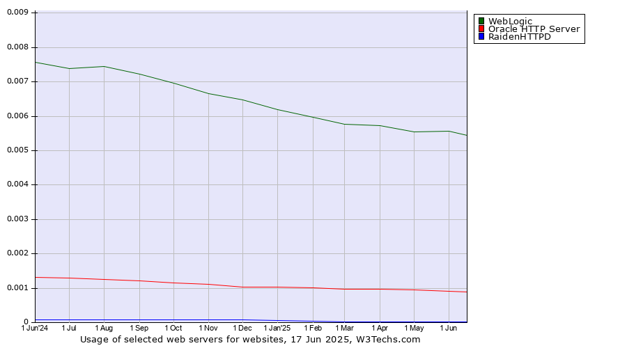 Historical trends in the usage of WebLogic vs. Oracle HTTP Server vs. RaidenHTTPD