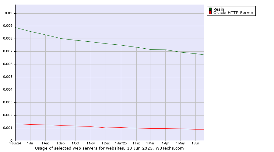 Historical trends in the usage of Resin vs. Oracle HTTP Server
