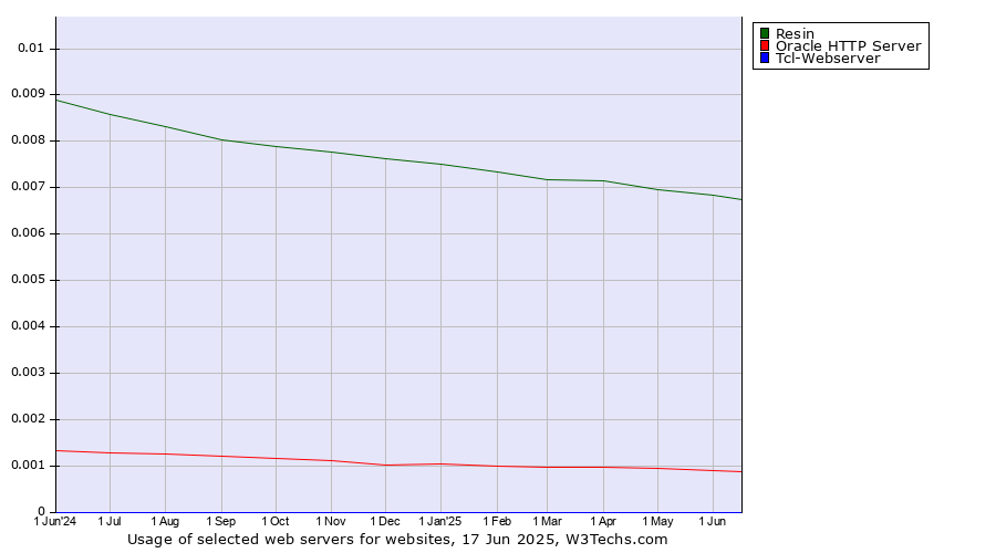 Historical trends in the usage of Resin vs. Oracle HTTP Server vs. Tcl-Webserver