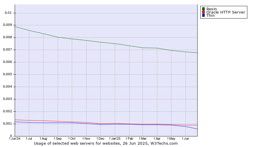 Historical trends in the usage of Resin vs. Oracle HTTP Server vs. Thin