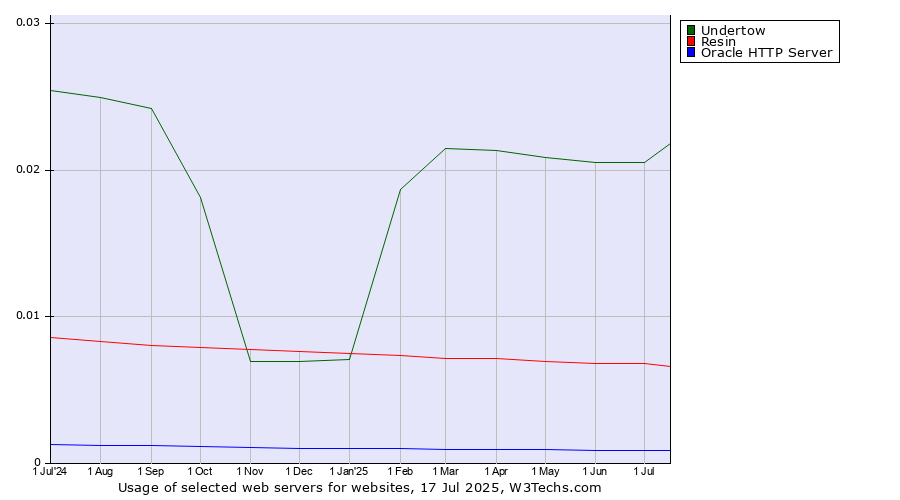 Historical trends in the usage of Undertow vs. Resin vs. Oracle HTTP Server